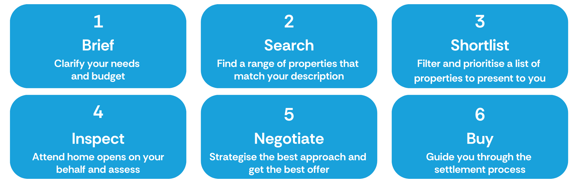 1 Brief: Clarify your needs and budget - 2 Search - 3 Shortlist: Filter and priorities a list of properties to present to you - 4 Inspect: Attend home opens on your behalf and assess - 5 Negotiate - 6 Buy